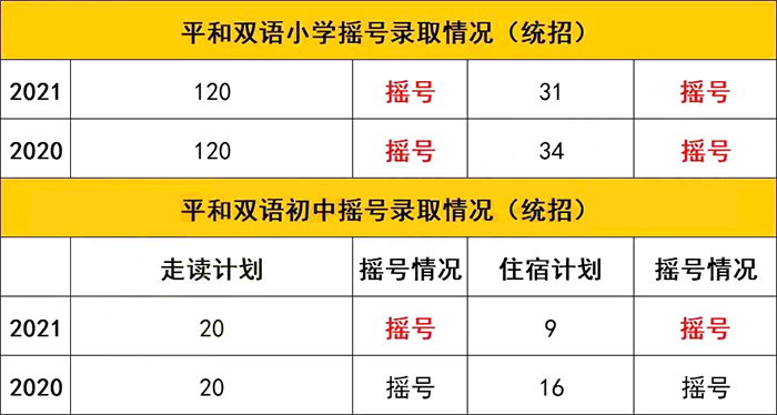 上海平和雙語(yǔ)學(xué)校小學(xué)和初中搖號(hào)結(jié)果