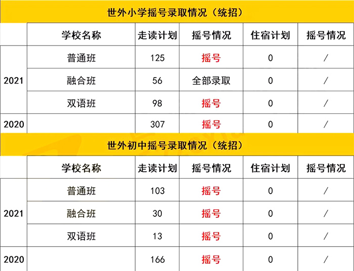 上海世界外國(guó)語(yǔ)學(xué)校小學(xué)/初中搖號(hào)結(jié)果