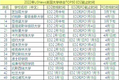 EA/ED錄取結(jié)束，還可以申請(qǐng)哪些大學(xué)？
