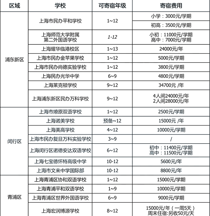 上海寄宿制國際學校住宿費盤點