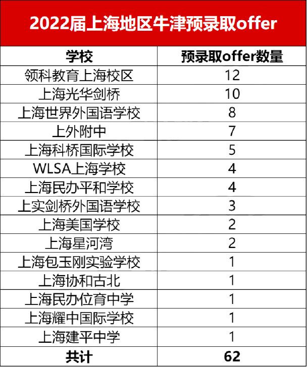 上海領科開放2022秋季招生報名，牛劍專業戶！