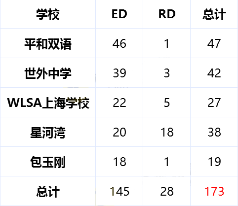 2022美本RD放榜時間_上海學校錄取排行榜