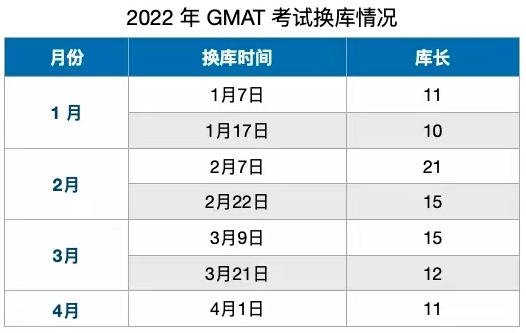 12 2022年GMAT換庫時(shí)間？如何準(zhǔn)備？1.png