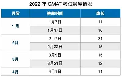 2022年GMAT換庫時間？如何準(zhǔn)備？