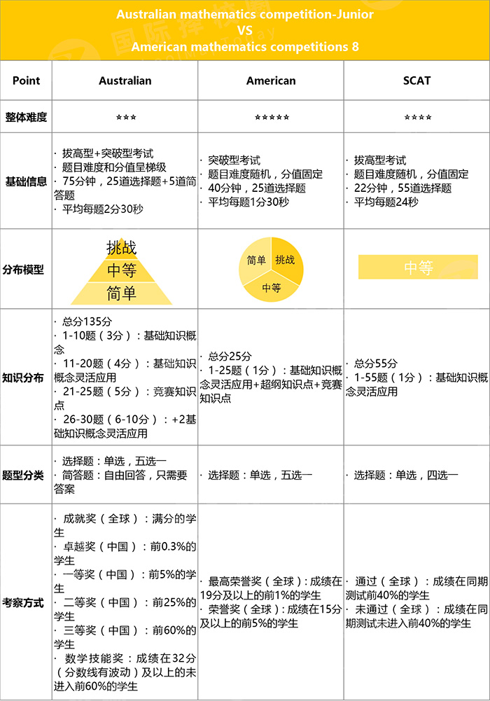 7 AuMCAmMCSCAT三大高含金量國(guó)際數(shù)學(xué)競(jìng)賽1.jpg
