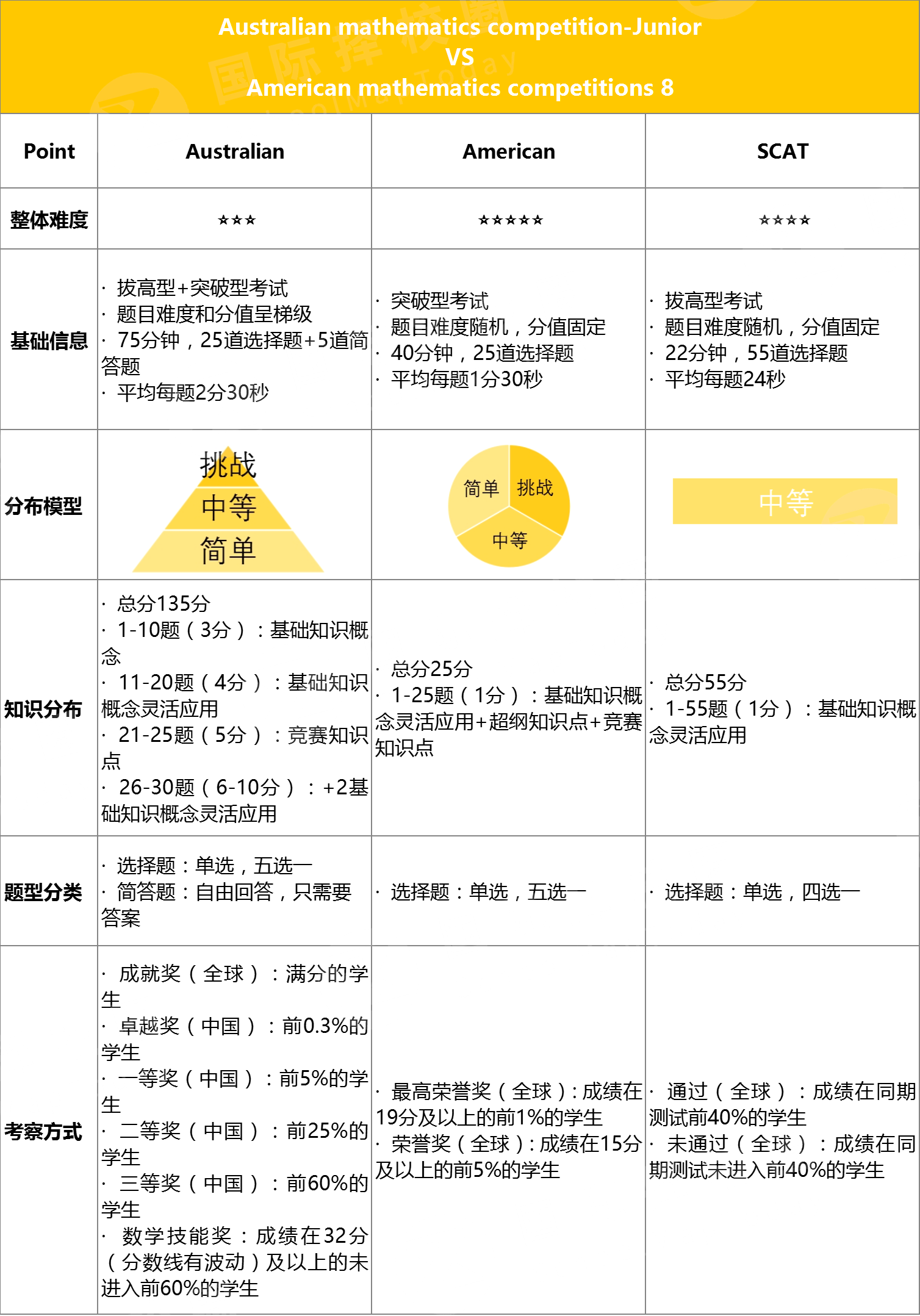 7 AuMCAmMCSCAT三大高含金量國(guó)際數(shù)學(xué)競(jìng)賽1.png