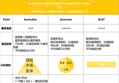 AuMC/AmMC/SCAT三大高含金量國際數學競賽