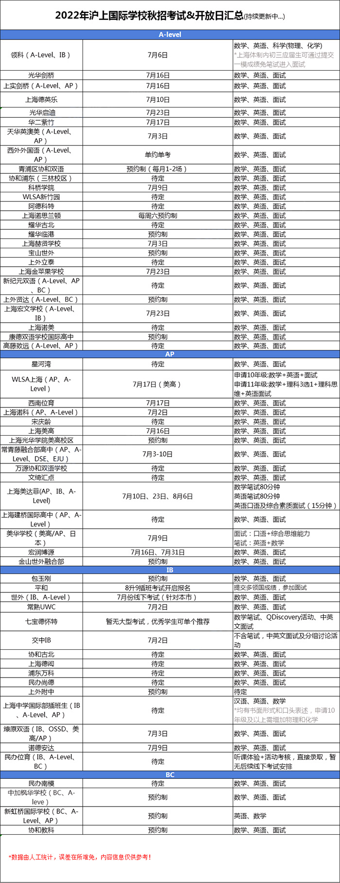 上海最新國際學(xué)校招生考試時(shí)間&入學(xué)考試考情