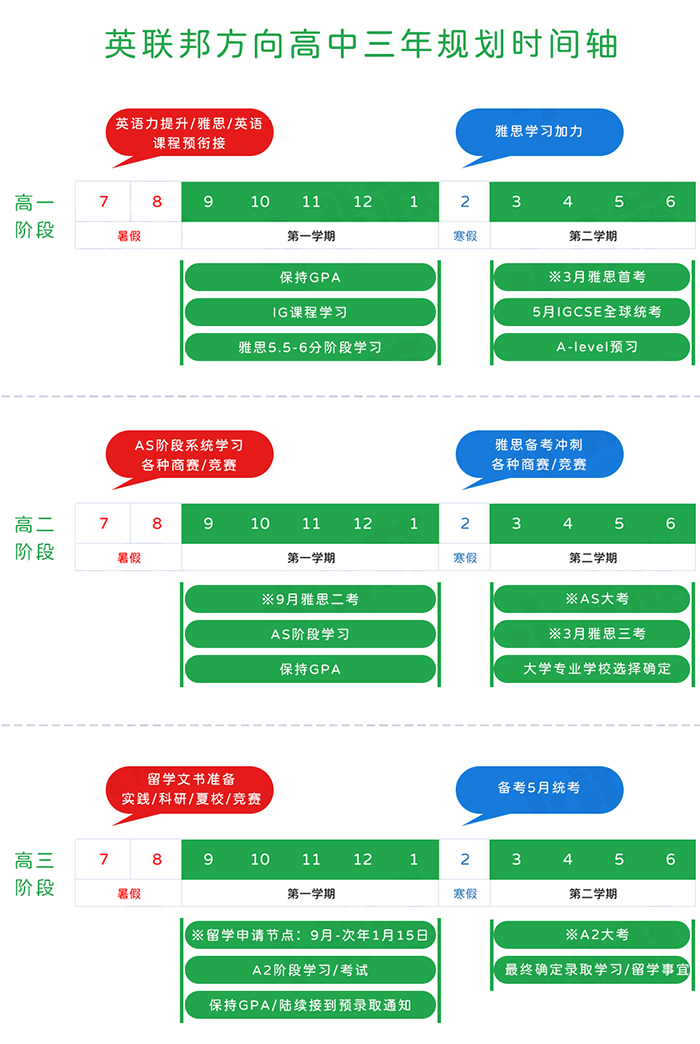英聯(lián)邦方向高中三年規(guī)劃時(shí)間軸