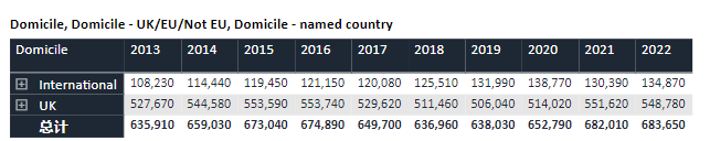 2022年英國UCAS申請數(shù)據(jù)出爐，中國學生上漲10%
