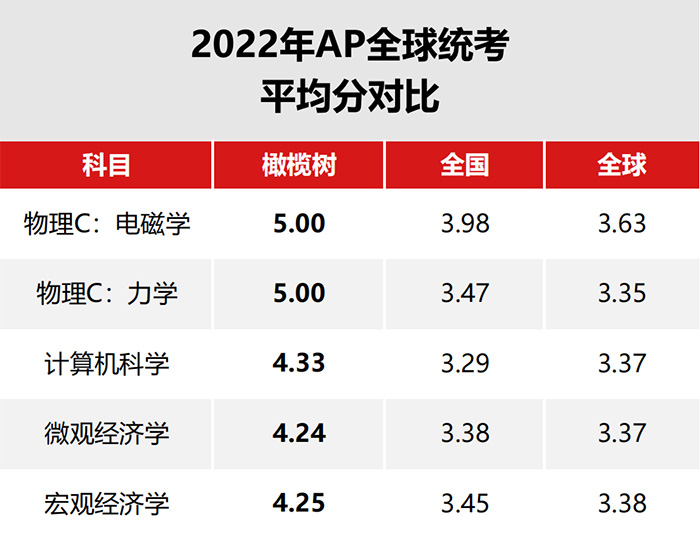 杭州橄欖樹學(xué)校怎么樣？近半數(shù)AP統(tǒng)考成績4.0+
