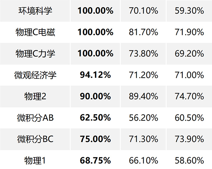 杭州橄欖樹學(xué)校怎么樣？近半數(shù)AP統(tǒng)考成績4.0+