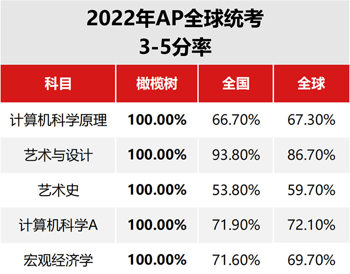 杭州橄欖樹學(xué)校怎么樣？近半數(shù)AP統(tǒng)考成績4.0+