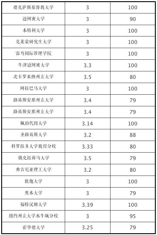 申請美國大學GPA成績要求（2022年最新）