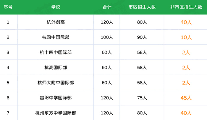 沒有杭州戶籍在杭州讀國(guó)際高中有什么辦法