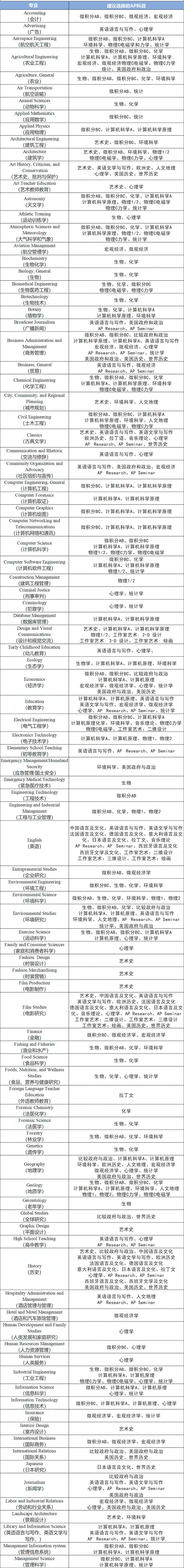 CB官方建議：不同專(zhuān)業(yè)應(yīng)該如何選擇AP科目