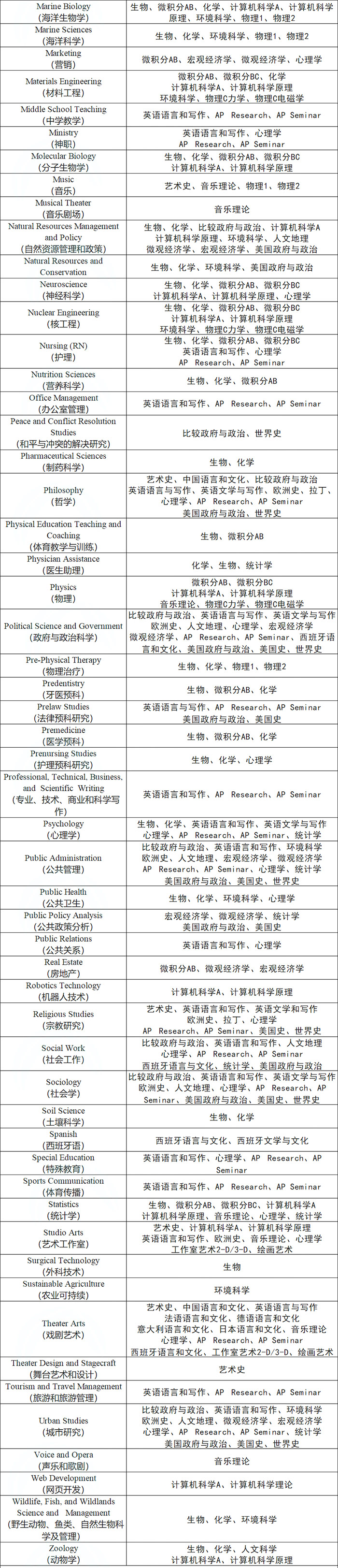 CB官方建議：不同專(zhuān)業(yè)應(yīng)該如何選擇AP科目