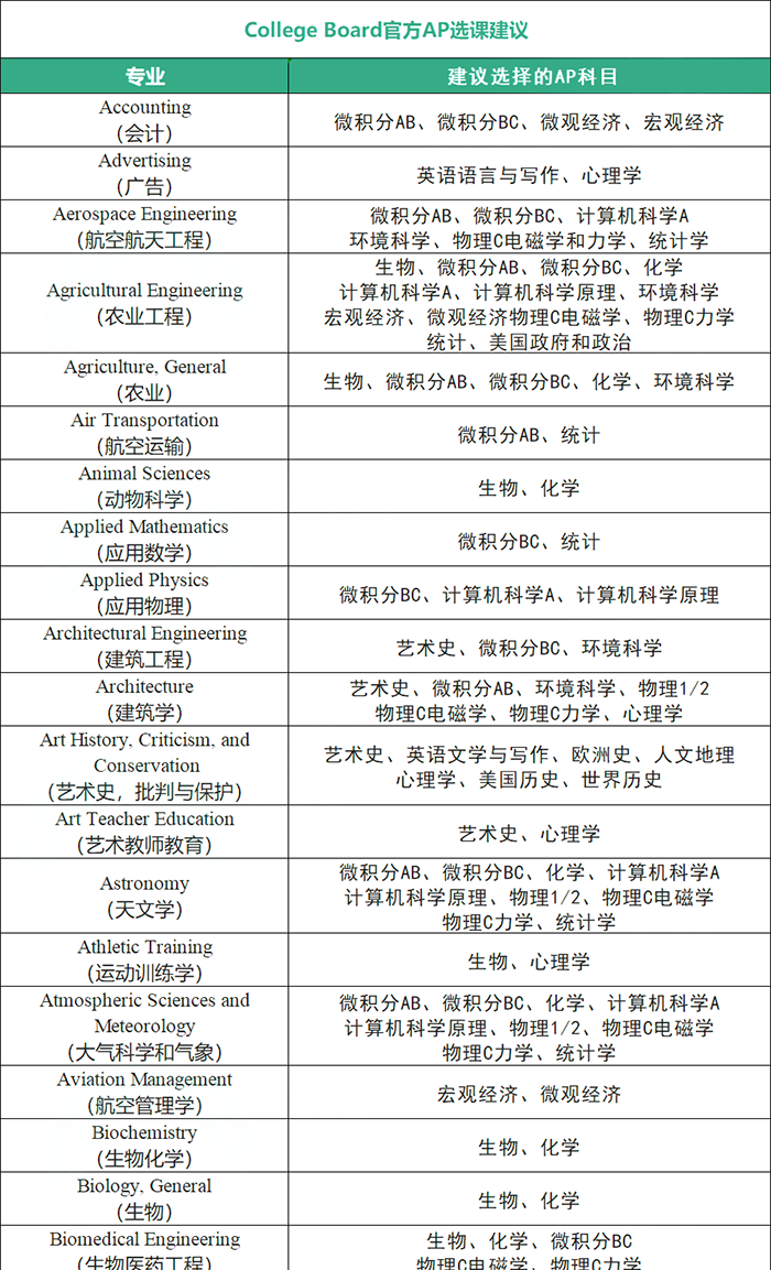 3 AP課程7大類(lèi)38門(mén)科目，應(yīng)該怎么選課？12.png