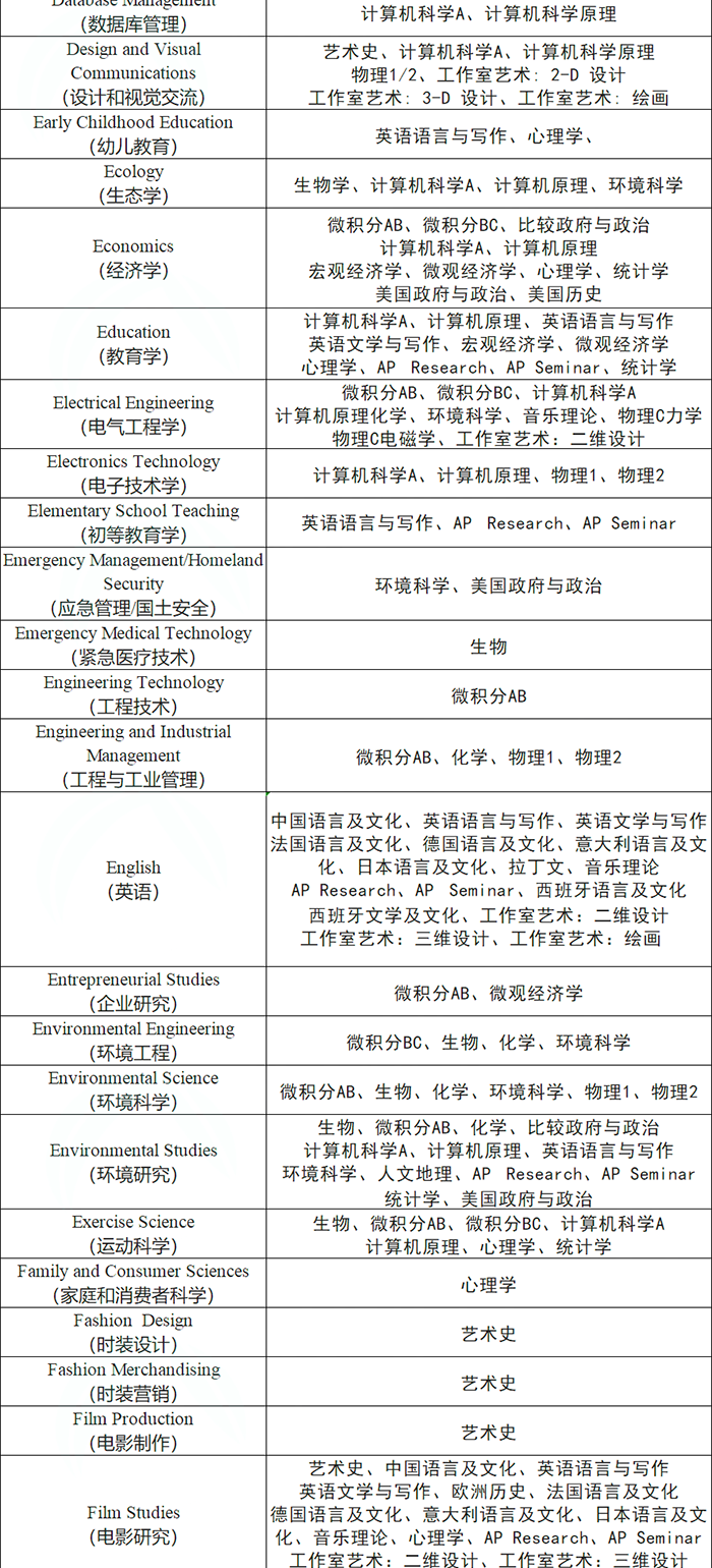 3 AP課程7大類(lèi)38門(mén)科目，應(yīng)該怎么選課？13.png