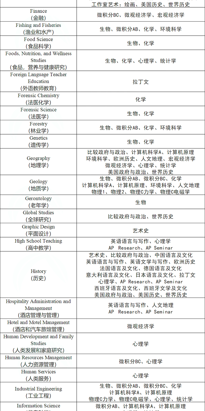 3 AP課程7大類(lèi)38門(mén)科目，應(yīng)該怎么選課？14.png