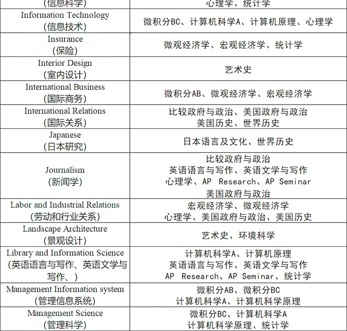 3 AP課程7大類(lèi)38門(mén)科目，應(yīng)該怎么選課？15.png