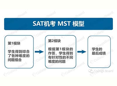 2023年SAT機考官方完整版樣題，模擬測試