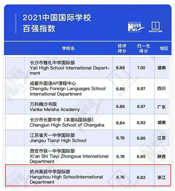 5 杭州高級中學國際部：100%被美國排名前80大學錄取2.jpg