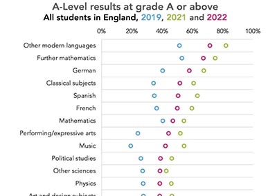2023年A Level評(píng)分將進(jìn)一步收緊，大學(xué)申請(qǐng)競爭加劇！