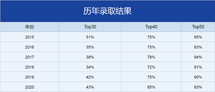 杭州第十四中學國際部歷年升學數據