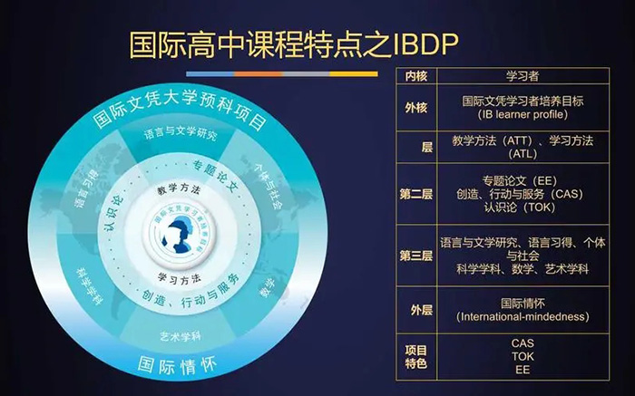 國際高中備考 | 哪些孩子適合讀IB學(xué)校