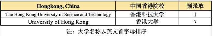 杭外劍高2023屆早申錄取結果