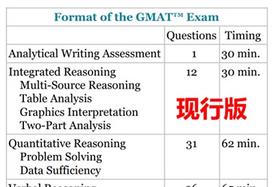 2023年GMAT考試將迎來巨大變革，考試題型時(shí)長(zhǎng)有變！
