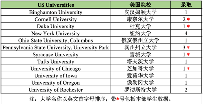 杭州外國語學(xué)校劍橋國際高中(杭外劍高)升學(xué)情況表