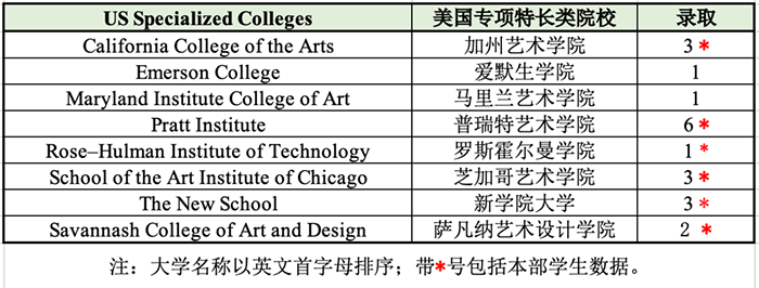 杭州外國語學(xué)校劍橋國際高中(杭外劍高)升學(xué)情況表