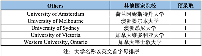 杭州外國語學(xué)校劍橋國際高中(杭外劍高)升學(xué)情況表