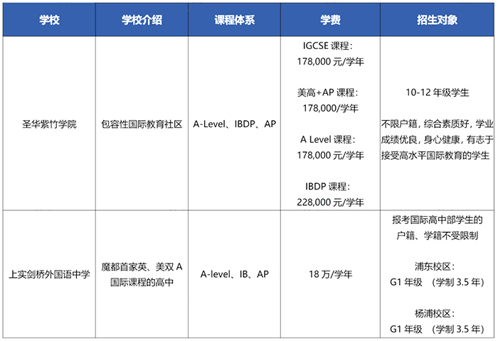 上海A-level國(guó)際高中升學(xué)成績(jī)對(duì)比，實(shí)力懸殊