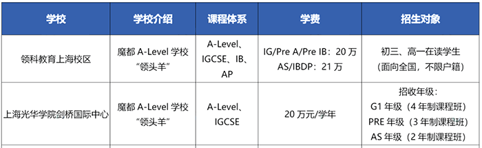 上海A-level國(guó)際高中升學(xué)成績(jī)對(duì)比，實(shí)力懸殊