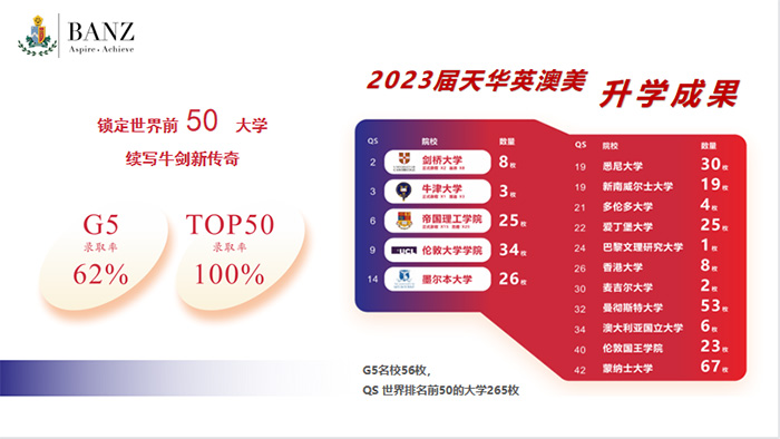 2 上海天華英澳美學校62%G5升學率，新晉“牛劍黑馬校3.jpg