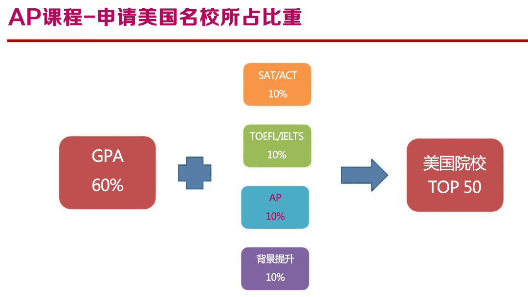 2 AP課程7類38個科目全匯總：熱門專業如何選擇科目？1.png