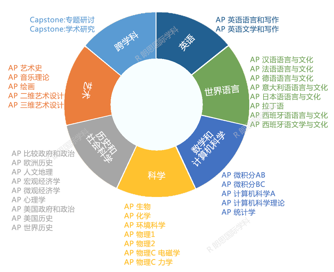 2 AP課程7類38個科目全匯總：熱門專業如何選擇科目？3.png