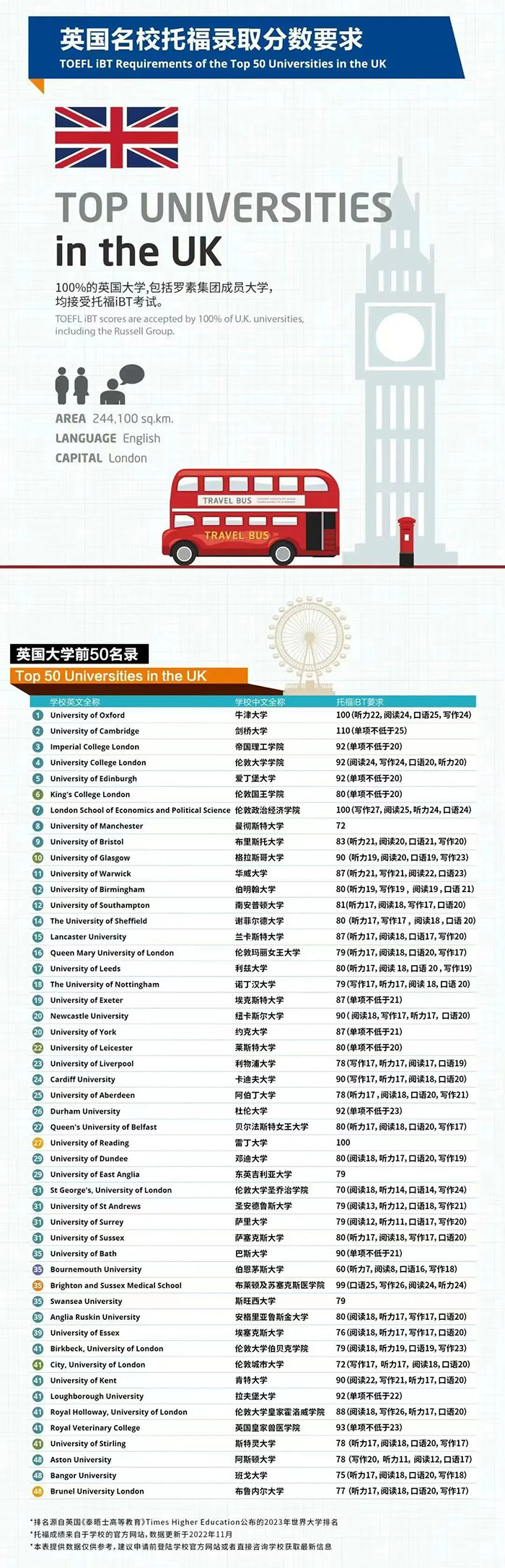 英國大學院校托福錄取分數要求，最低僅72分！