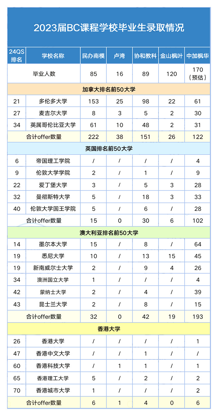 民辦南模/楓葉/協和教科哪所BC課程學校好？