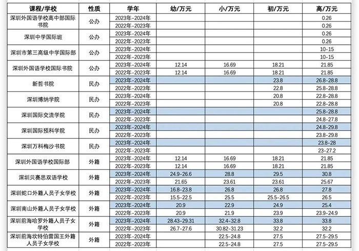 深圳（蛇口）貝賽思學(xué)費(fèi)破30w每年，漲幅20%以上