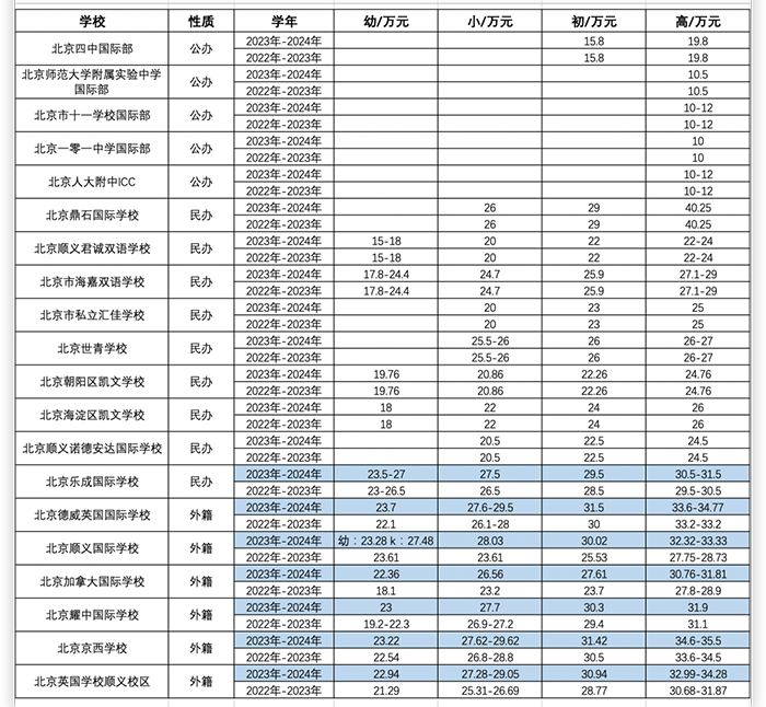 深圳（蛇口）貝賽思學(xué)費(fèi)破30w每年，漲幅20%以上