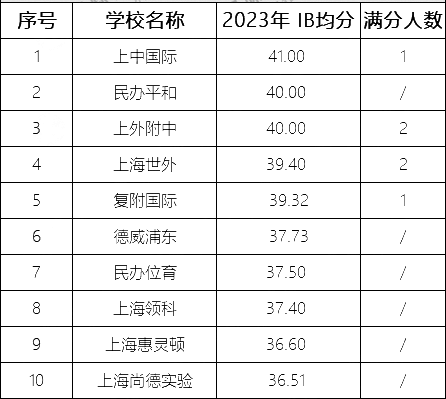 3 上中國際2023-2024年插班生招生安排細則3.png