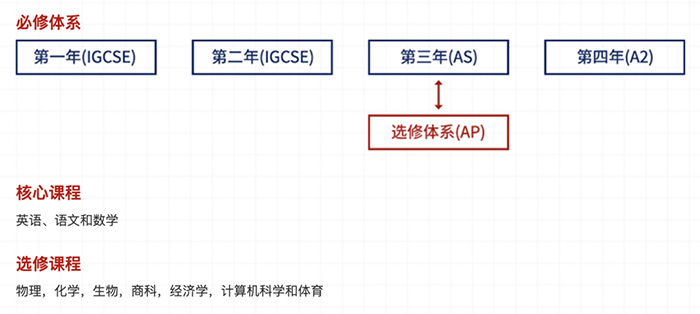 上海領科國際高中“牛劍收割機”，2024年春招即將啟動
