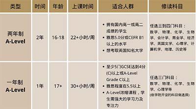 一年讀完兩年A-level課程靠譜嗎？