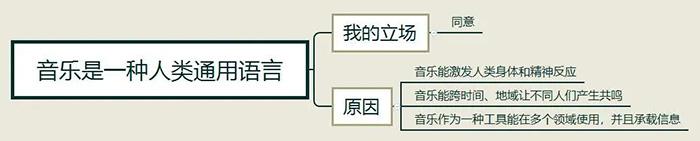 雅思寫(xiě)作范文：音樂(lè)是人類(lèi)通用的語(yǔ)言