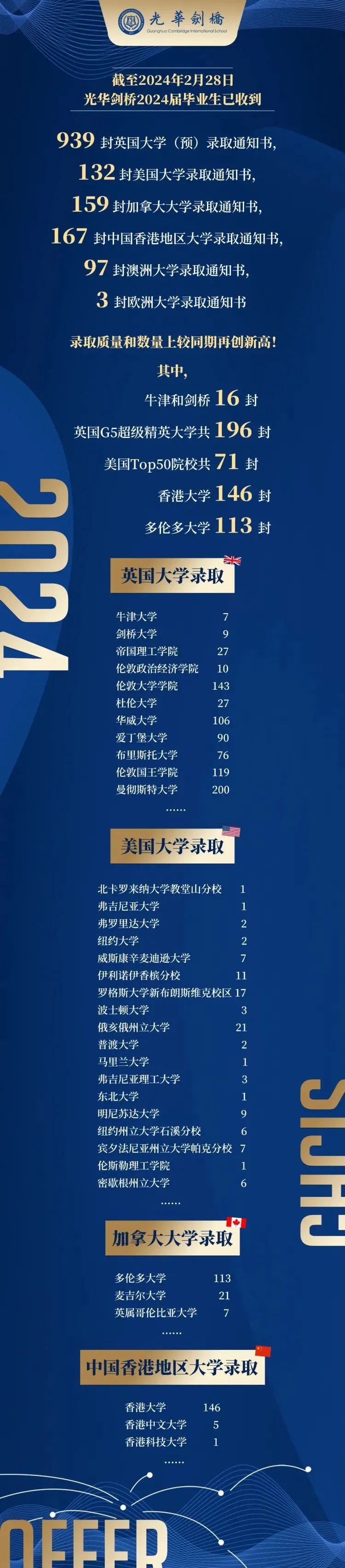 上海領(lǐng)科/光劍/上中國(guó)際2024年畢業(yè)生升學(xué)結(jié)果出爐