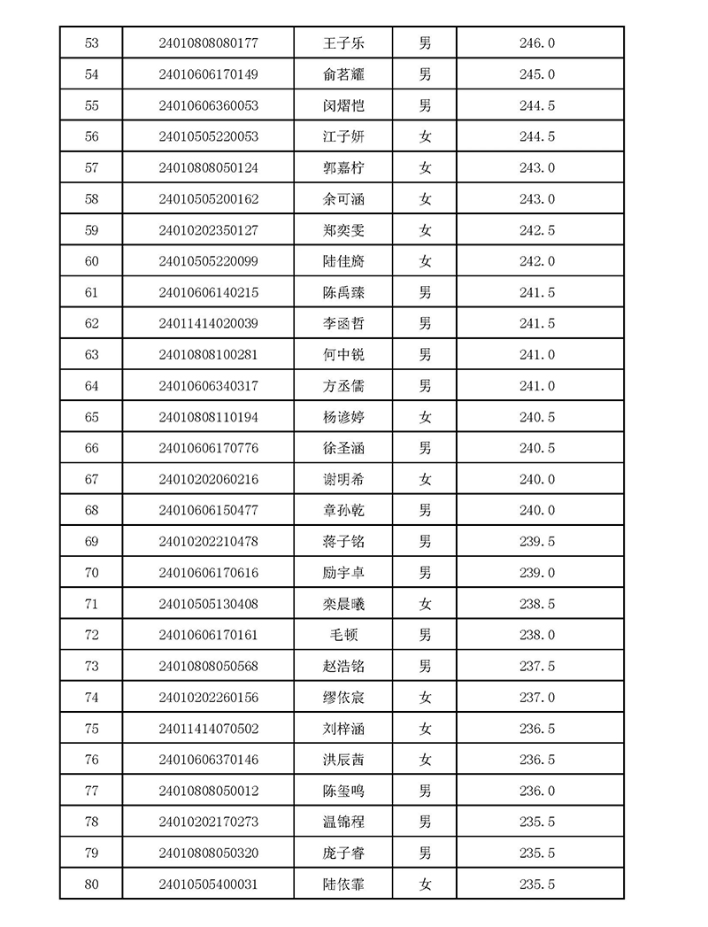 2024年杭四中國際部校考入圍名單 2024年杭四中國際部校考入圍名單